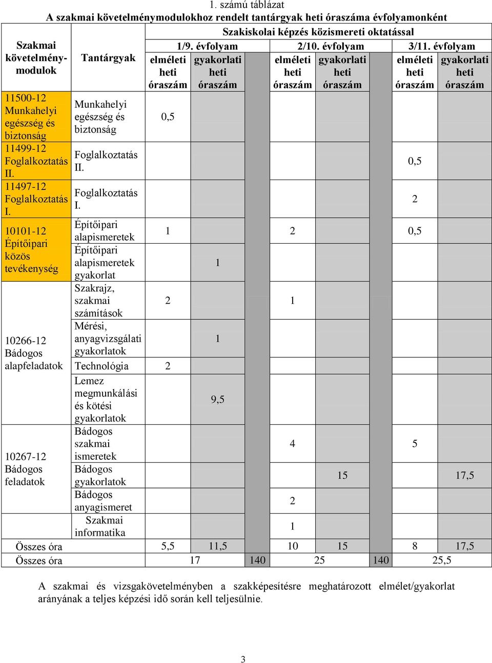 évfolyam Tantárgyak elméleti gyakorlati elméleti gyakorlati elméleti gyakorlati heti heti heti heti heti heti óraszám óraszám óraszám óraszám óraszám óraszám Munkahelyi egészség és biztonság