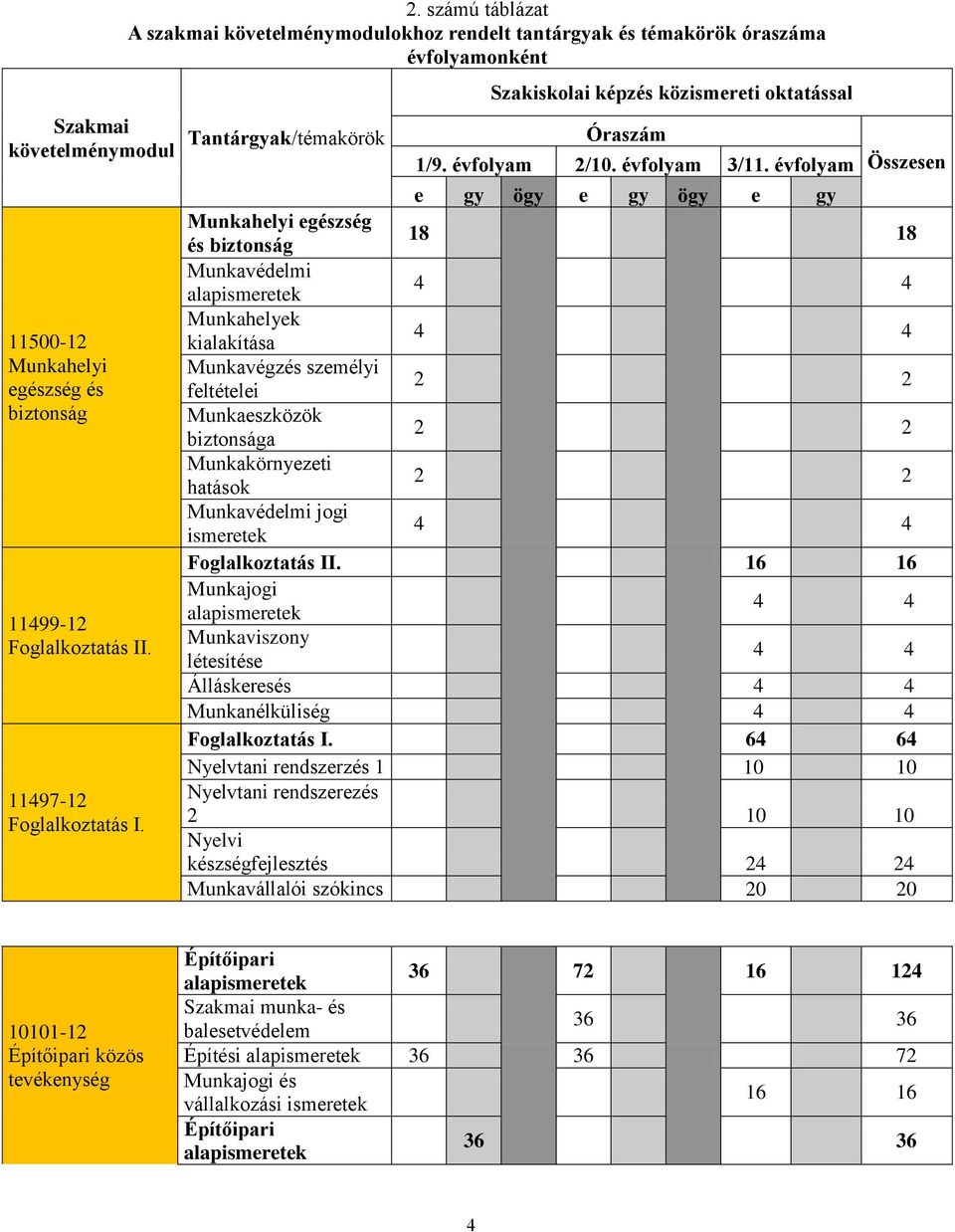 évfolyam Összesen e gy ögy e gy ögy e gy Munkahelyi egészség és biztonság 18 18 Munkavédelmi alapismeretek 4 4 Munkahelyek kialakítása 4 4 Munkavégzés személyi feltételei 2 2 Munkaeszközök biztonsága