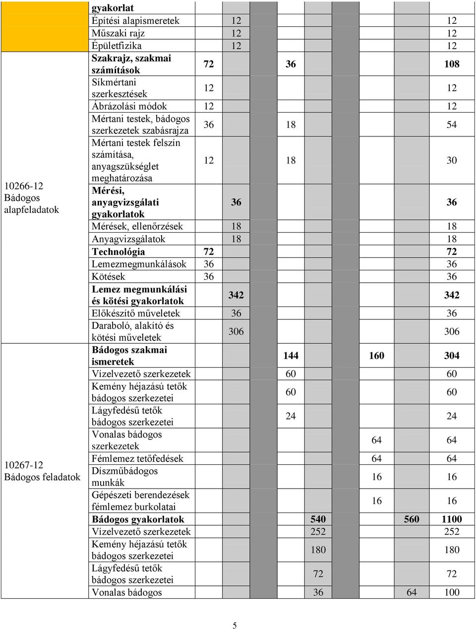 gyakorlatok Mérések, ellenőrzések 18 18 Anyagvizsgálatok 18 18 Technológia 72 72 Lemezmegmunkálások 36 36 Kötések 36 36 Lemez megmunkálási és kötési gyakorlatok 342 342 Előkészítő műveletek 36 36