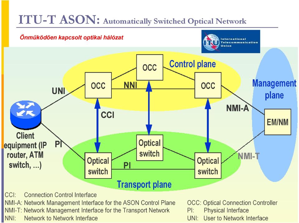 Optical Network