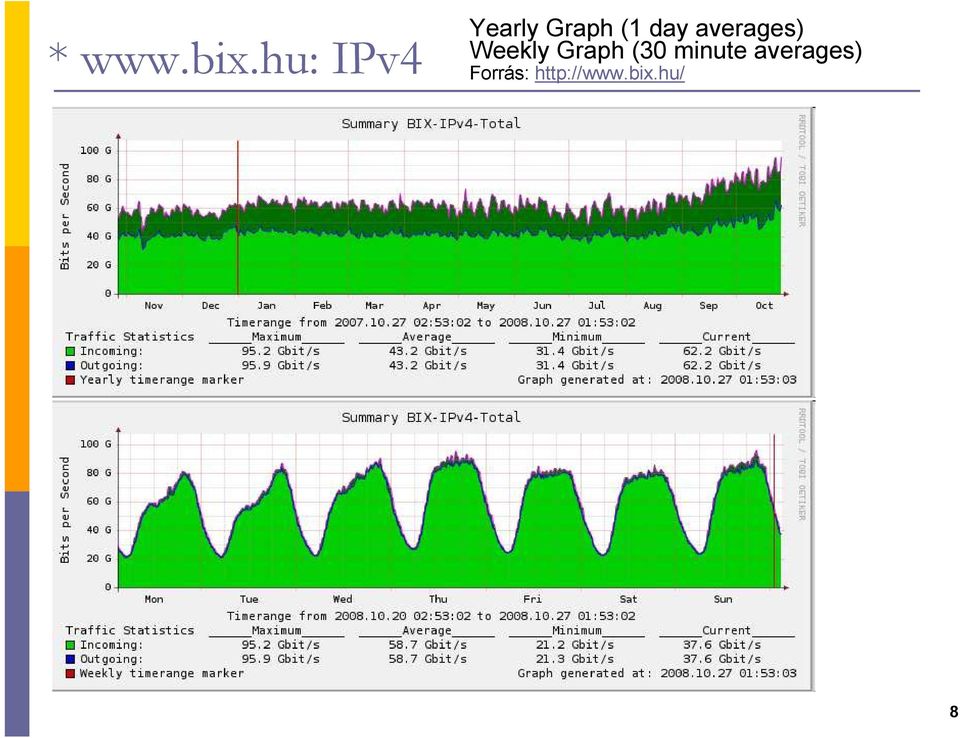 day averages) Weekly Graph