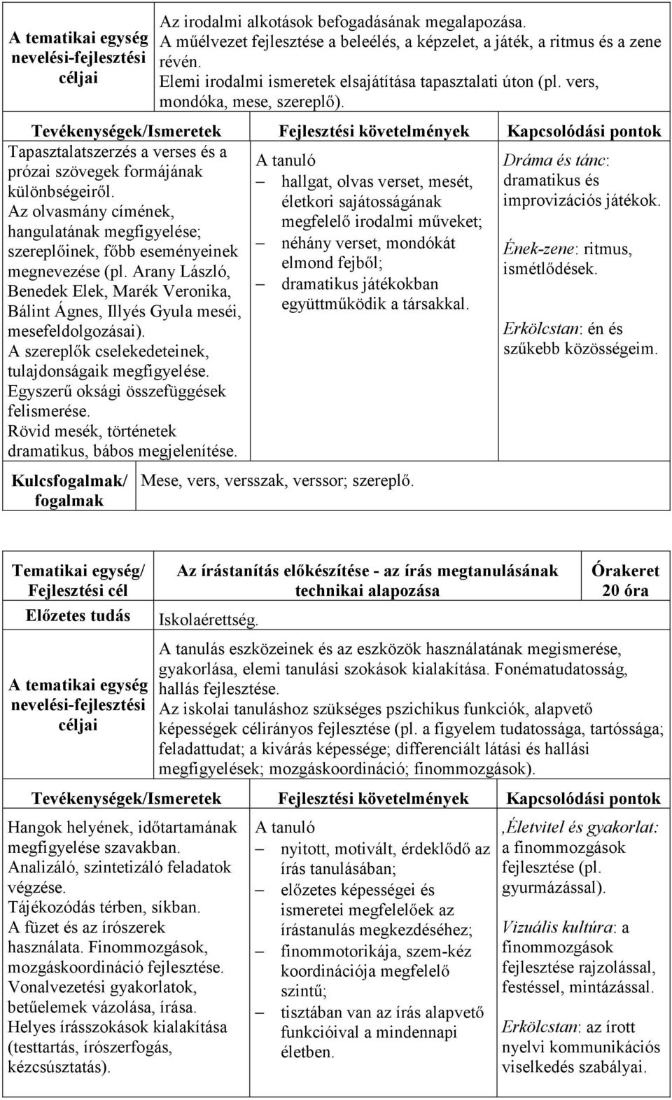 Tevékenységek/Ismeretek Fejlesztési követelmények Kapcsolódási pontok Tapasztalatszerzés a verses és a A tanuló Dráma és tánc: prózai szövegek formájának hallgat, olvas verset, mesét, dramatikus és