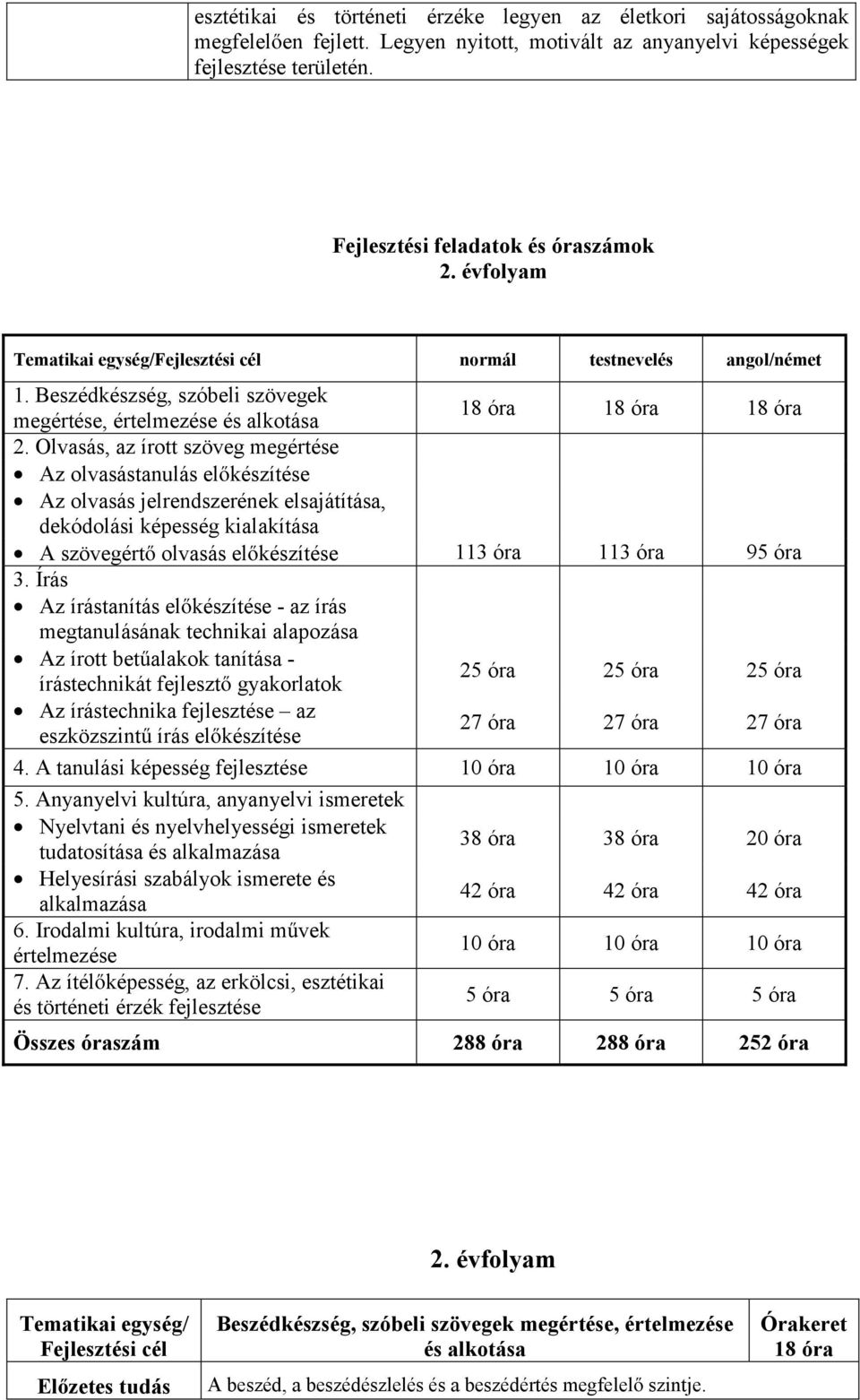 Olvasás, az írott szöveg megértése Az olvasástanulás előkészítése Az olvasás jelrendszerének elsajátítása, dekódolási képesség kialakítása A szövegértő olvasás előkészítése 113 óra 113 óra 95 óra 3.