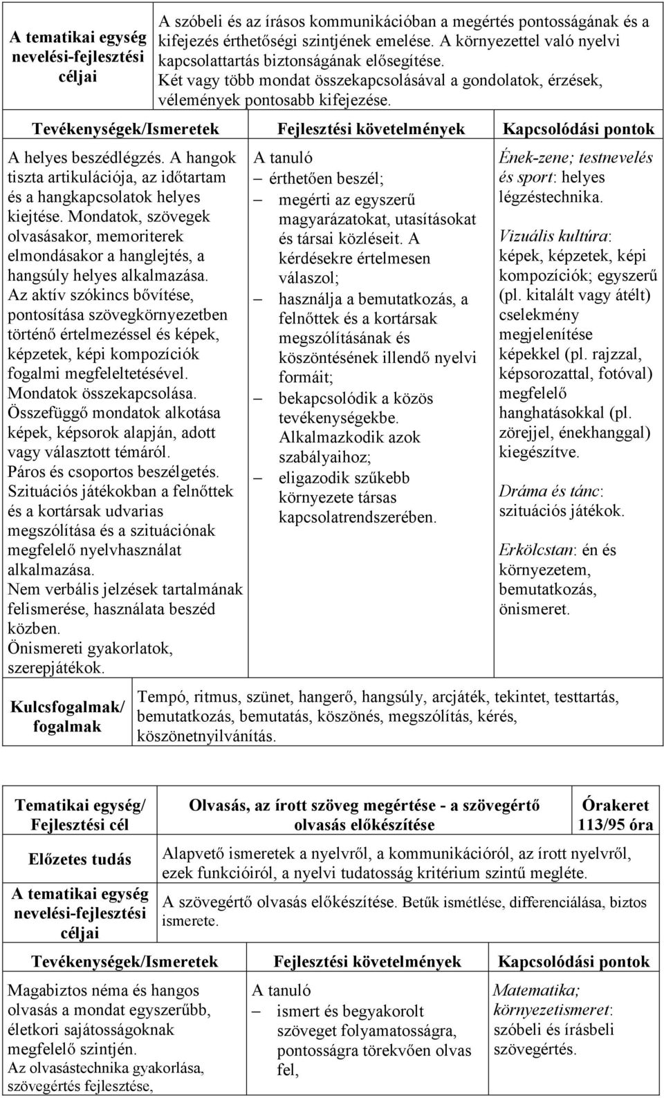 Tevékenységek/Ismeretek Fejlesztési követelmények Kapcsolódási pontok A helyes beszédlégzés. A hangok tiszta artikulációja, az időtartam és a hangkapcsolatok helyes kiejtése.