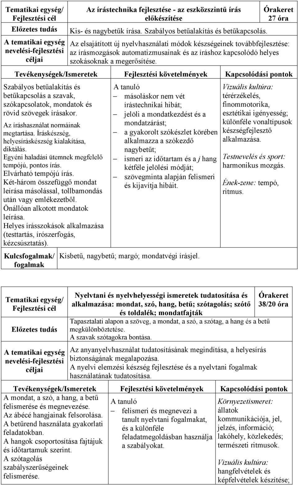 Órakeret 27 óra Az elsajátított új nyelvhasználati módok készségeinek továbbfejlesztése: az írásmozgások automatizmusainak és az íráshoz kapcsolódó helyes szokásoknak a megerősítése.