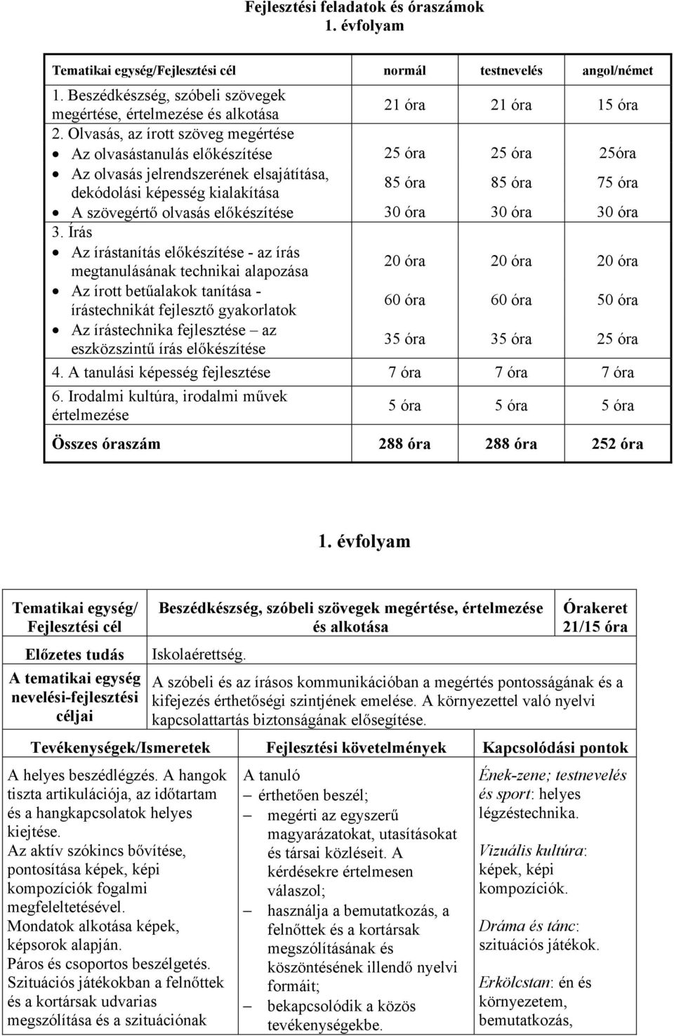 Olvasás, az írott szöveg megértése Az olvasástanulás előkészítése 25 óra 25 óra 25óra Az olvasás jelrendszerének elsajátítása, dekódolási képesség kialakítása 85 óra 85 óra 75 óra A szövegértő