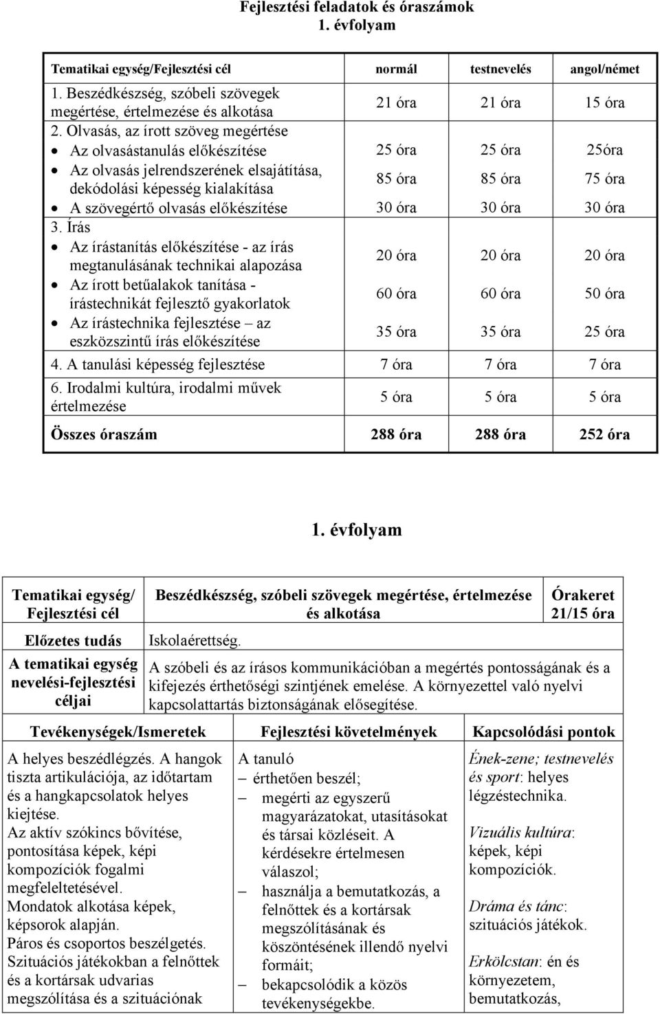 Olvasás, az írott szöveg megértése Az olvasástanulás előkészítése 25 óra 25 óra 25óra Az olvasás jelrendszerének elsajátítása, dekódolási képesség kialakítása 85 óra 85 óra 75 óra A szövegértő