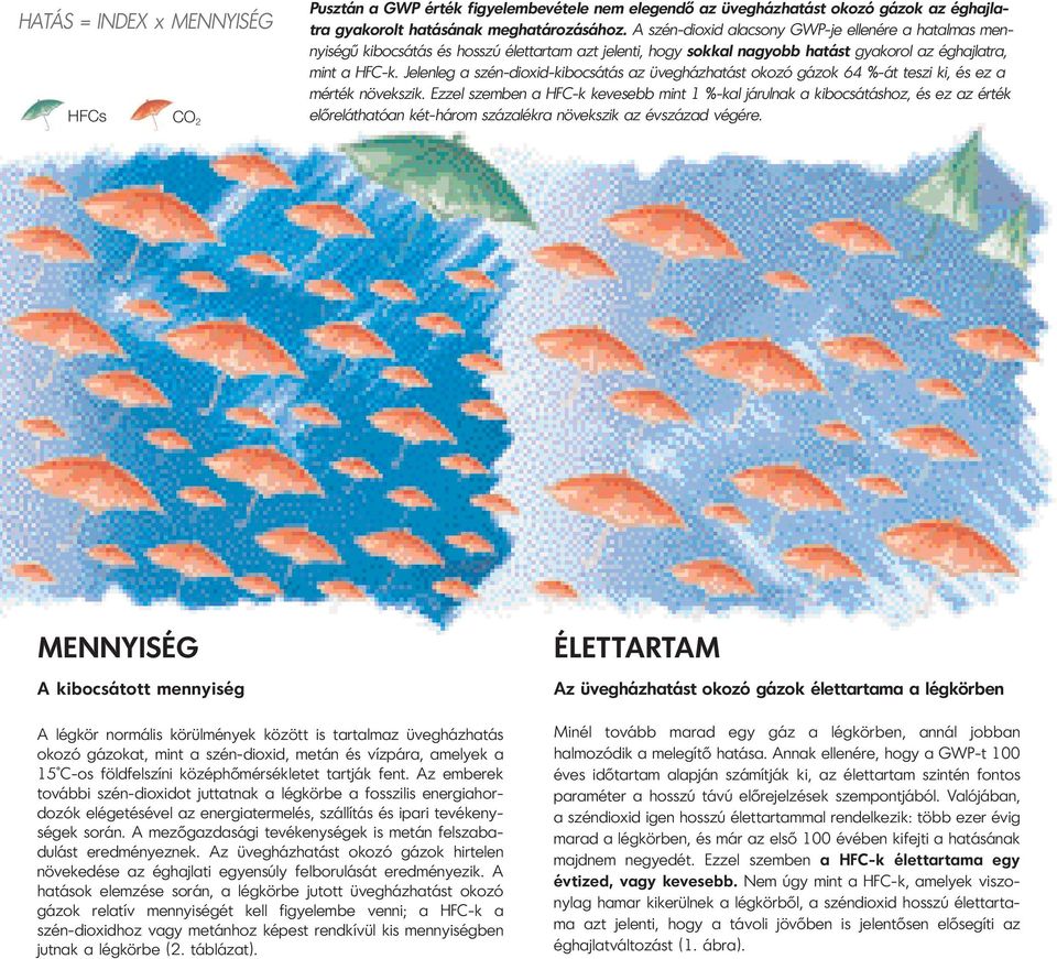 Jelenleg a szén-dioxid-kibocsátás az üvegházhatást okozó gázok 64 %-át teszi ki, és ez a mérték növekszik.