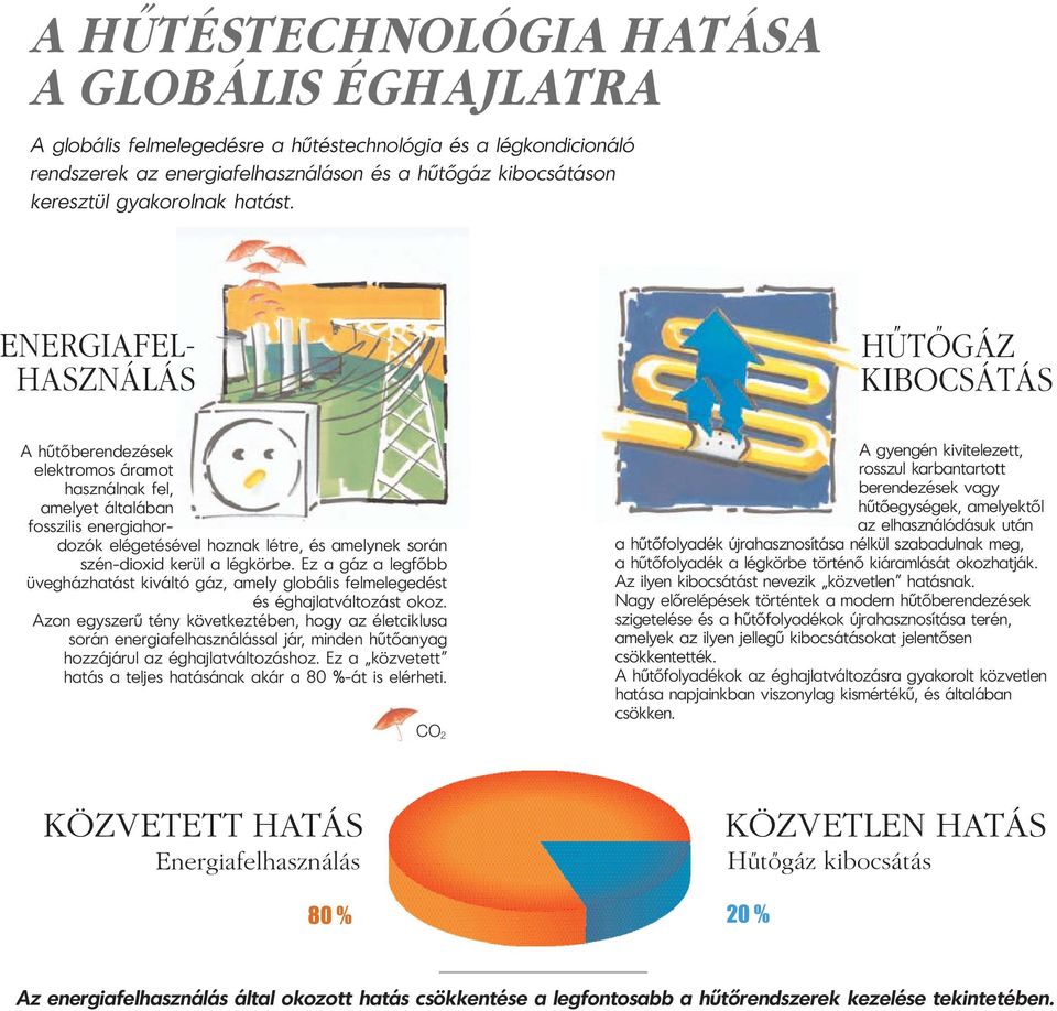 ENERGIAFEL- HASZNÁLÁS HÙTÃGÁZ KIBOCSÁTÁS A hűtőberendezések elektromos áramot használnak fel, amelyet általában fosszilis energiahordozók elégetésével hoznak létre, és amelynek során szén-dioxid