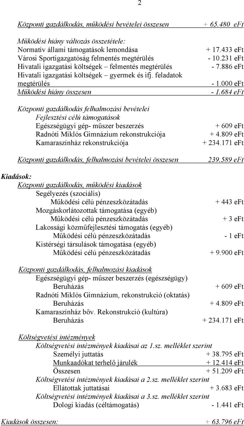 feladatok megtérülés Működési hiány összesen Központi gazdálkodás felhalmozási bevételei Fejlesztési célú támogatások Egészségügyi gép- műszer beszerzés Radnóti Miklós Gimnázium rekonstrukciója