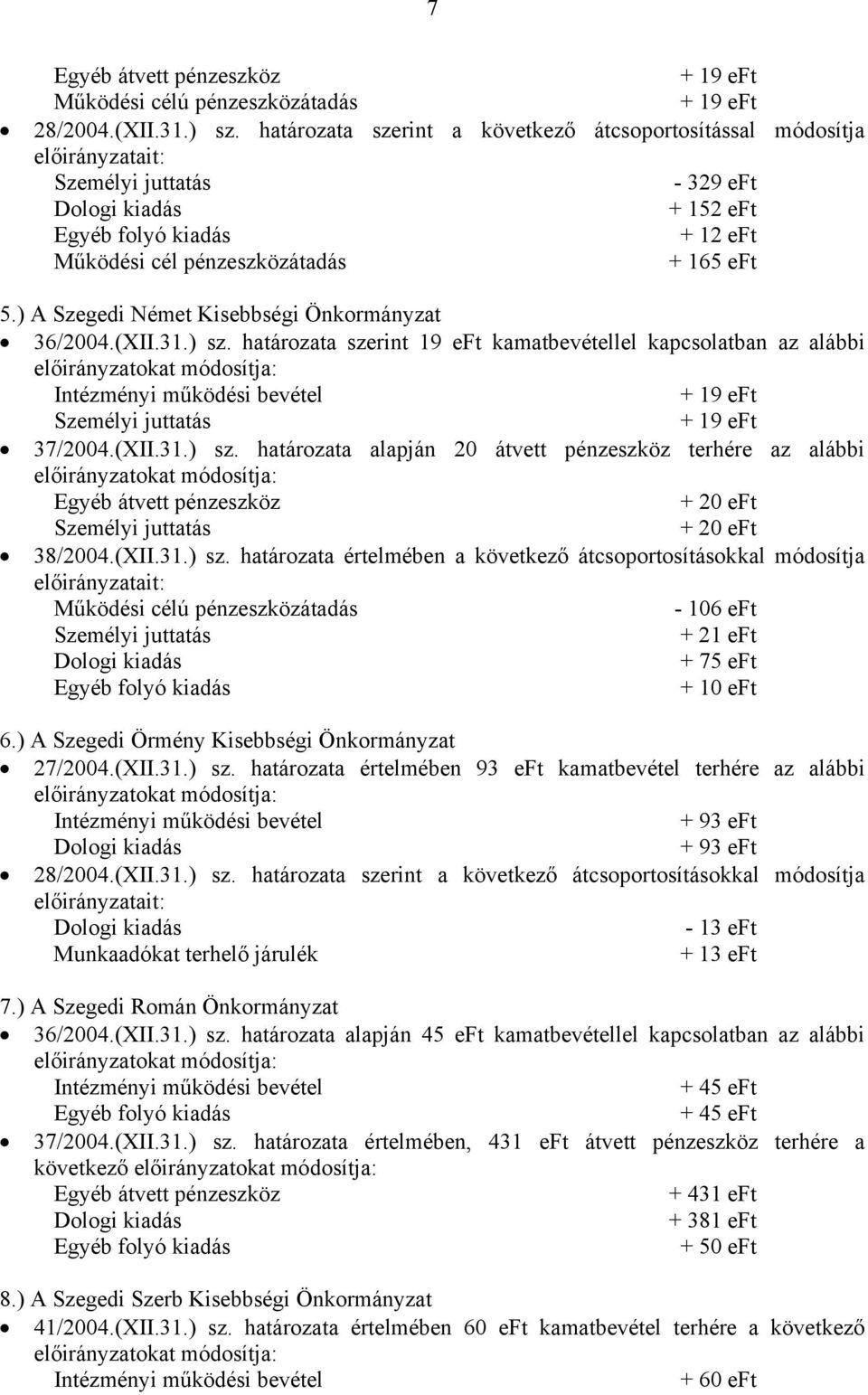 (XII.31.) sz. határozata értelmében a következő átcsoportosításokkal módosítja - 106 eft + 21 eft + 75 eft + 10 eft 6.) A Szegedi Örmény Kisebbségi Önkormányzat 27/2004.(XII.31.) sz. határozata értelmében 93 eft kamatbevétel terhére az alábbi + 93 eft + 93 eft 28/2004.