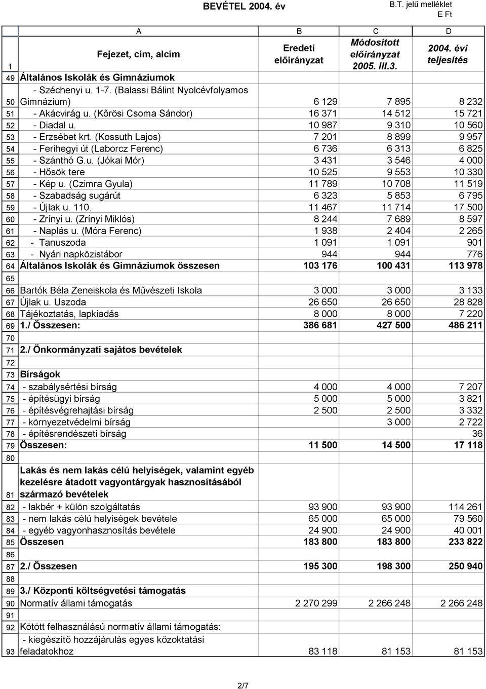 (Kossuth Lajos) 7 20 8 899 9 957 - Ferihegyi út (Laborcz Ferenc) 6 736 6 33 6 825 - Szánthó G.u. (Jókai Mór) 3 43 3 546 4 000 - Hősök tere 0 525 9 553 0 330 - Kép u.