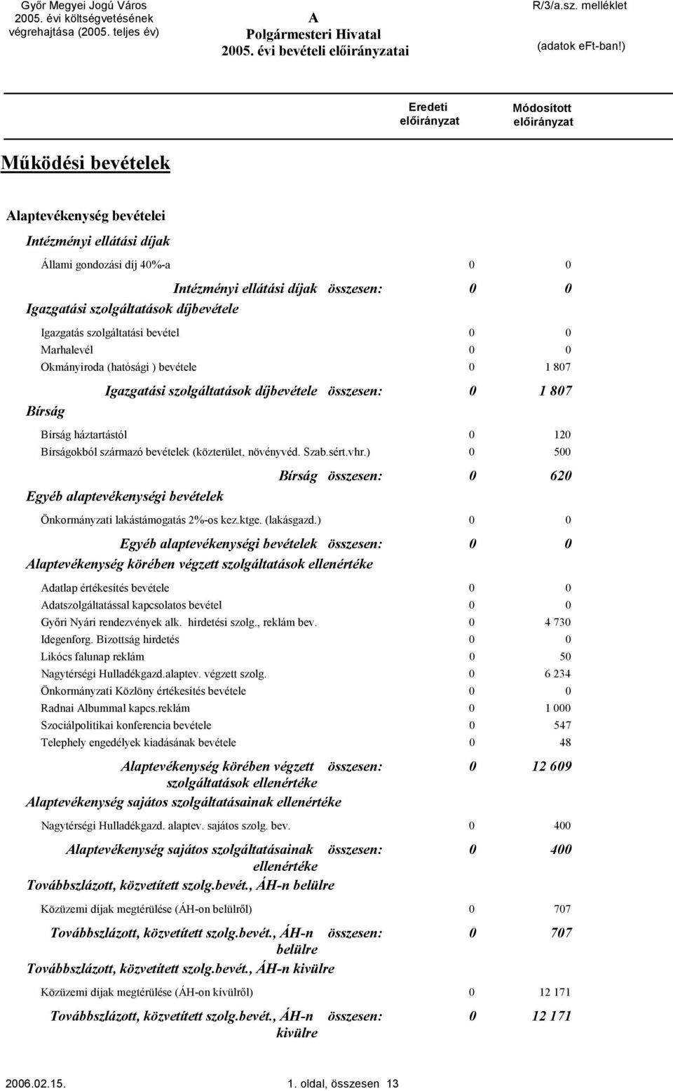 szolgáltatási bevétel Marhalevél Okmányiroda (hatósági ) bevétele 1 87 Bírság Igazgatási szolgáltatások díjbevétele összesen: 1 87 Bírság háztartástól 12 Bírságokból származó bevételek (közterület,