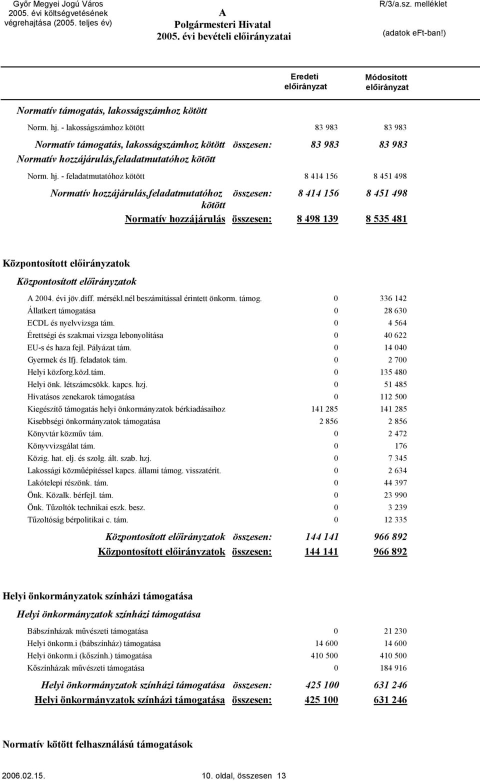 - feladatmutatóhoz kötött 8 414 156 8 451 498 Normatív hozzájárulás,feladatmutatóhoz összesen: 8 414 156 8 451 498 kötött Normatív hozzájárulás összesen: 8 498 139 8 535 481 Központosított ok