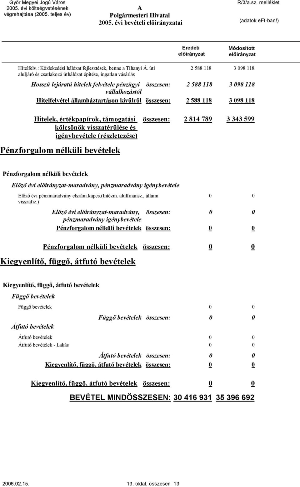 államháztartáson kívülről összesen: 2 588 118 3 98 118 Hitelek, értékpapírok, támogatási kölcsönök visszatérülése és igénybevétele (részletezése) összesen: 2 814 789 3 343 599 Pénzforgalom nélküli