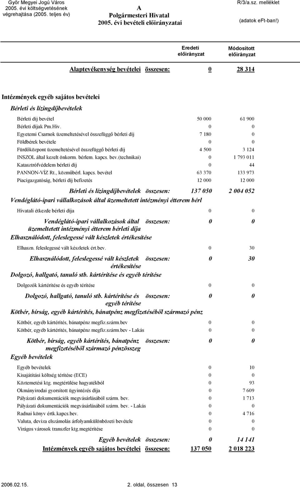 Egyetemi Csarnok üzemeltetésével összefüggő bérleti díj 7 18 Földbérek bevétele Fürdőközpont üzemeltetésével összefüggő bérleti díj 4 5 3 124 INSZOL által kezelt önkorm. bérlem. kapcs. bev.(technikai) 1 793 11 Katasztrófvédelem bérleti díj 44 PNNON-VÍZ Rt.