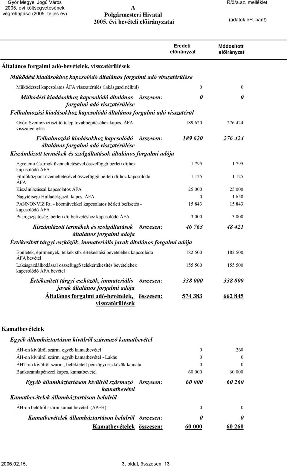 nélkül) Működési kiadásokhoz kapcsolódó általános összesen: forgalmi adó visszatérülése Felhalmozási kiadásokhoz kapcsolódó általános forgalmi adó visszatérül Győri Szennyvíztisztító telep