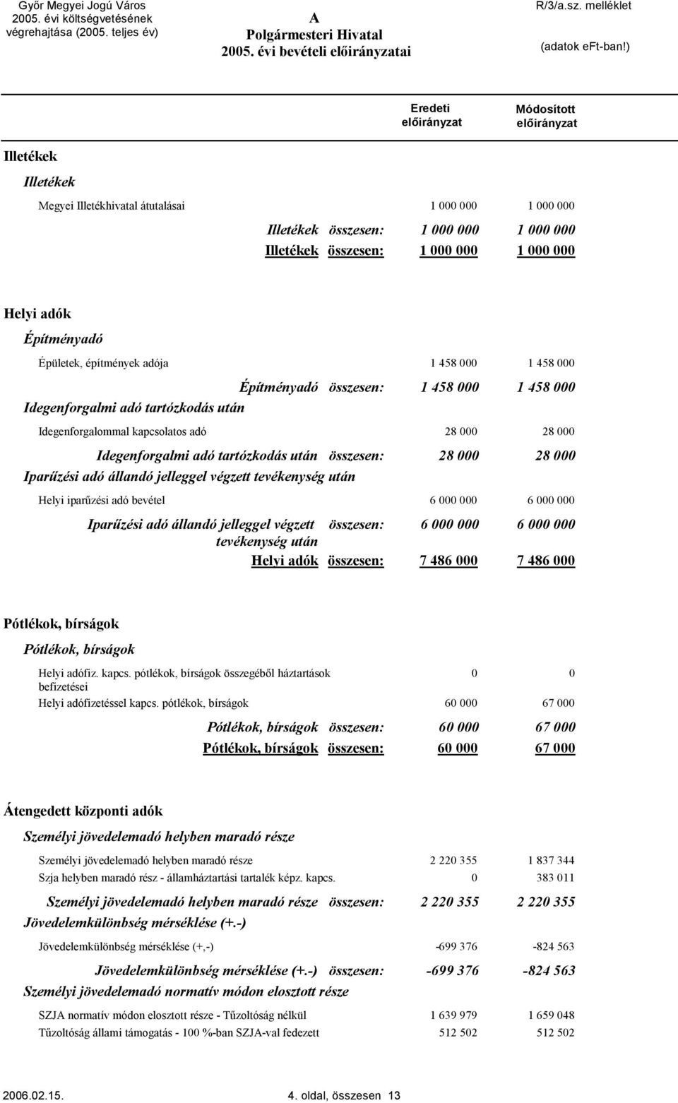 összesen: 1 458 1 458 Idegenforgalmi adó tartózkodás után Idegenforgalommal kapcsolatos adó 28 28 Idegenforgalmi adó tartózkodás után összesen: 28 28 Iparűzési adó állandó jelleggel végzett