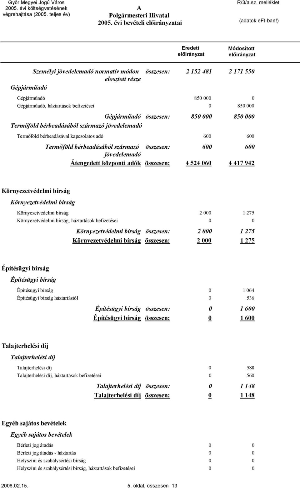 Termőföld bérbeadásából származó jövedelemadó Termőföld bérbeadásával kapcsolatos adó 6 6 Termőföld bérbeadásából származó összesen: 6 6 jövedelemadó Átengedett központi adók összesen: 4 524 6 4 417