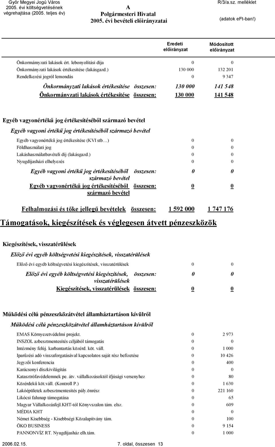 származó bevétel Egyéb vagyoni értékű jog értékesítéséből származó bevétel Egyéb vagyonértékű jog értékesítése (KVI stb ) Földhasználati jog Lakáshasználatbavételi díj (lakásgazd.