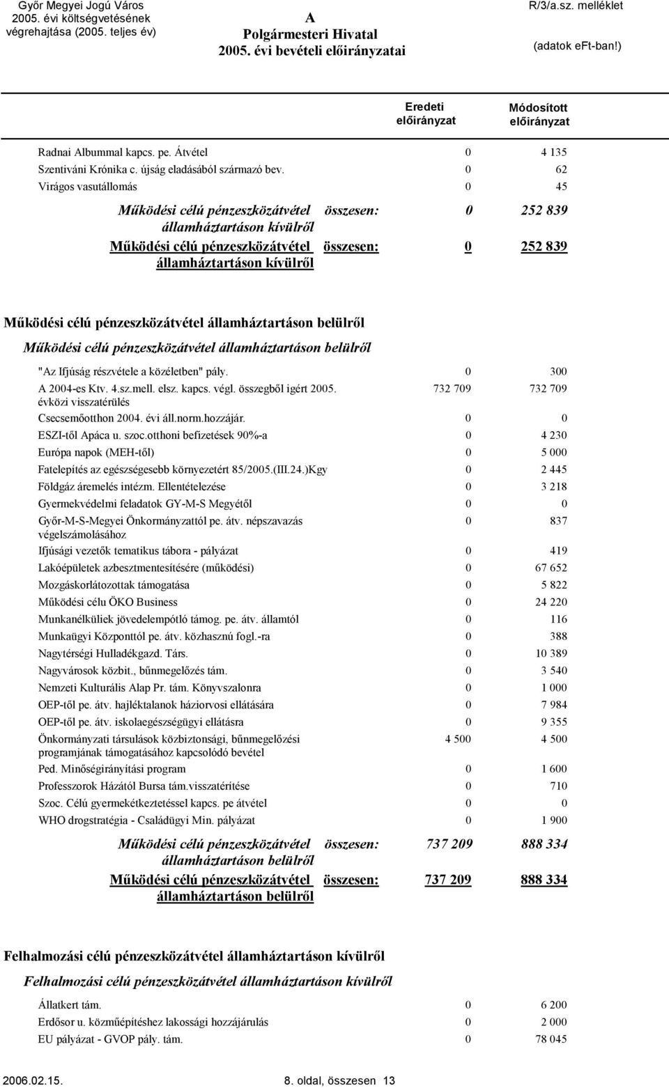 pénzeszközátvétel államháztartáson belülről Működési célú pénzeszközátvétel államháztartáson belülről "z Ifjúság részvétele a közéletben" pály. 3 24-es Ktv. 4.sz.mell. elsz. kapcs. végl.