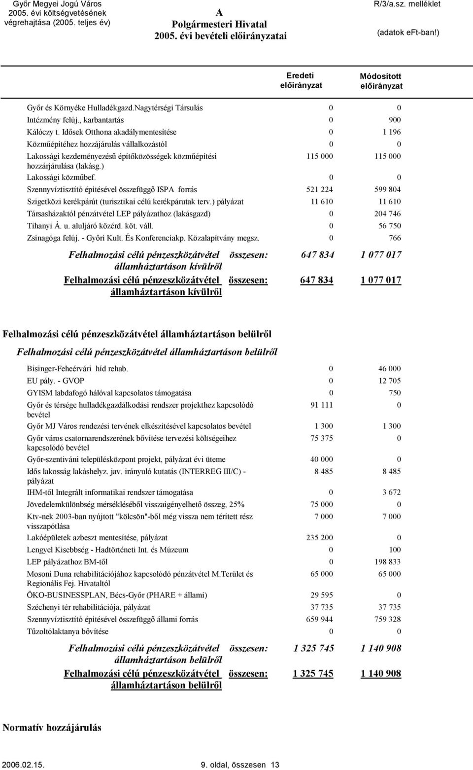 Szennyvíztisztító építésével összefüggő ISP forrás 521 224 599 84 Szigetközi kerékpárút (turisztikai célú kerékpárutak terv.