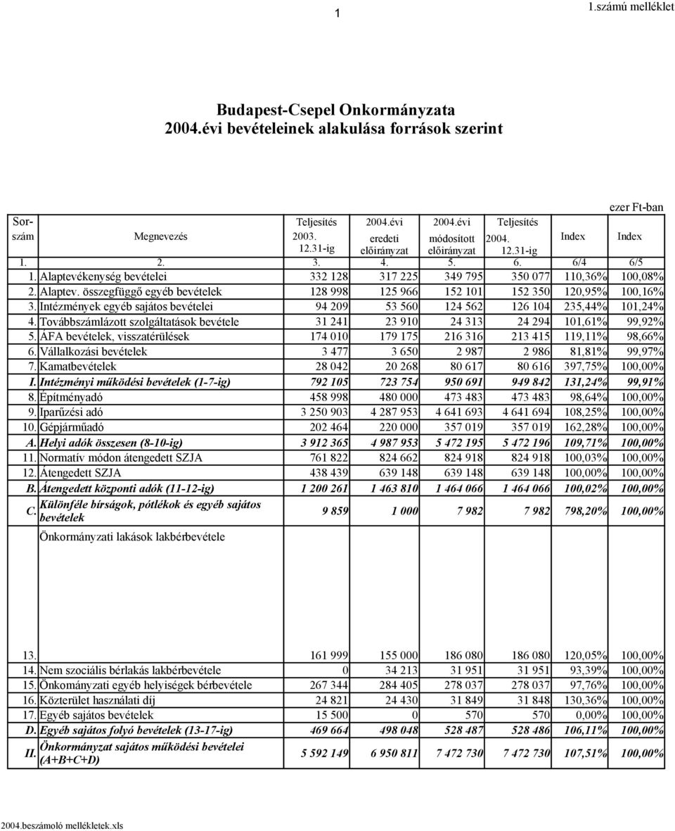 Intézmények egyéb sajátos bevételei 94 209 53 560 124 562 126 104 235,44% 101,24% 4. Továbbszámlázott szolgáltatások bevétele 31 241 23 910 24 313 24 294 101,61% 99,92% 5.