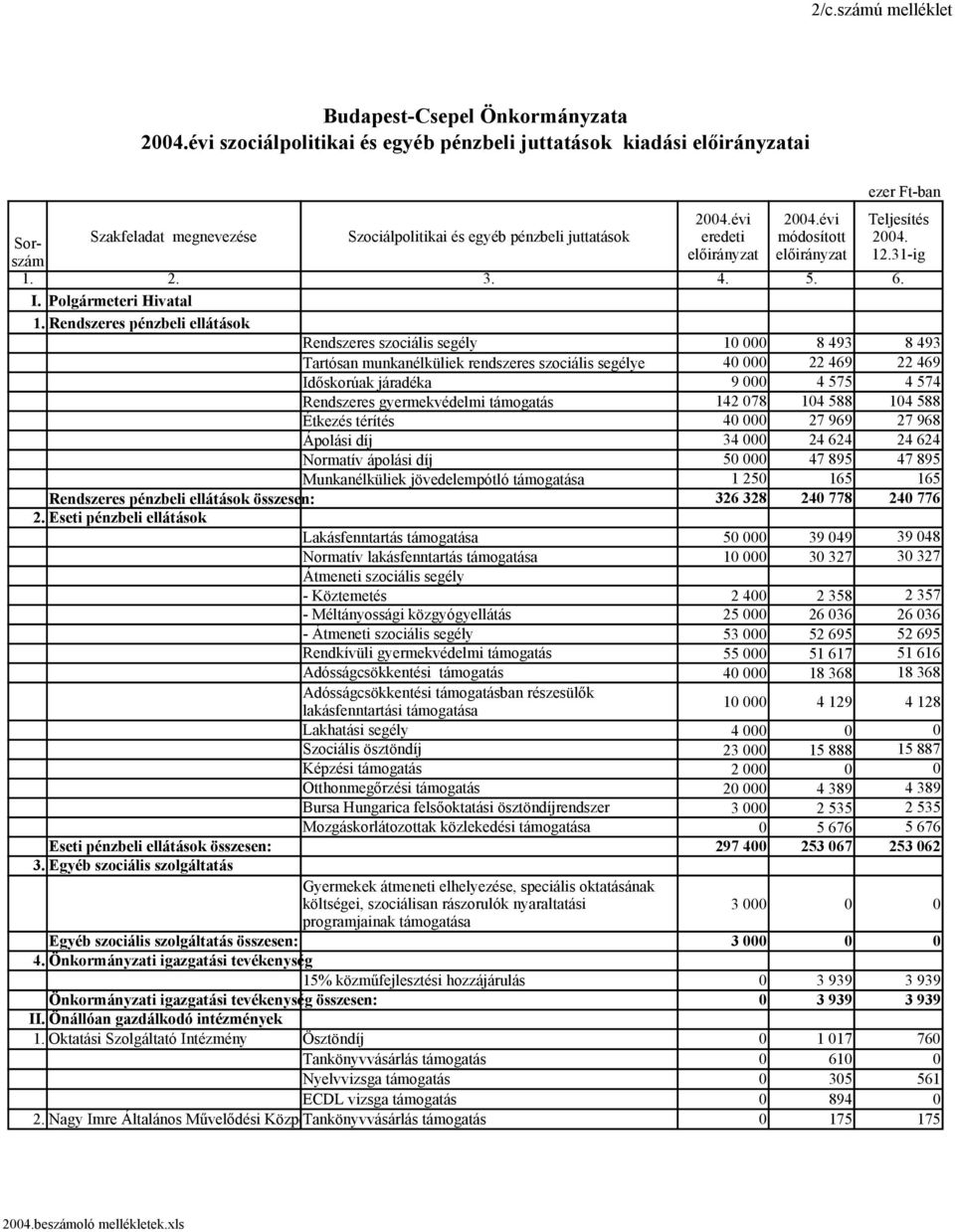 Rendszeres pénzbeli ellátások Rendszeres szociális segély 10 000 8 493 8 493 Tartósan munkanélküliek rendszeres szociális segélye 40 000 22 469 22 469 Időskorúak járadéka 9 000 4 575 4 574 Rendszeres