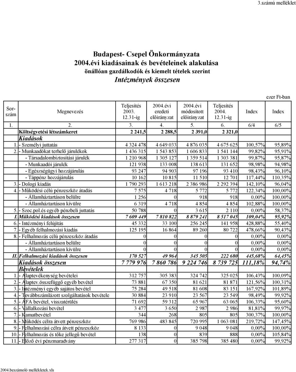 - Munkaadókat terhelő járulékok 1 436 315 1 543 853 1 606 833 1 541 144 99,82% 95,91% - Társadalombiztosítási járulék 1 210 968 1 305 127 1 359 514 1 303 381 99,87% 95,87% - Munkaadói járulék 121 938