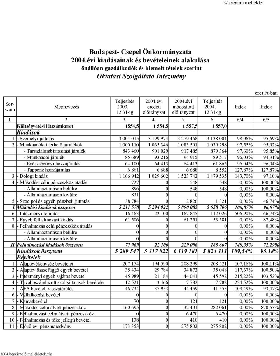 - Munkaadókat terhelő járulékok 1 000 110 1 065 346 1 083 501 1 039 298 97,55% 95,92% - Társadalombiztosítási járulék 843 460 901 029 917 485 879 364 97,60% 95,85% - Munkaadói járulék 85 689 93 216