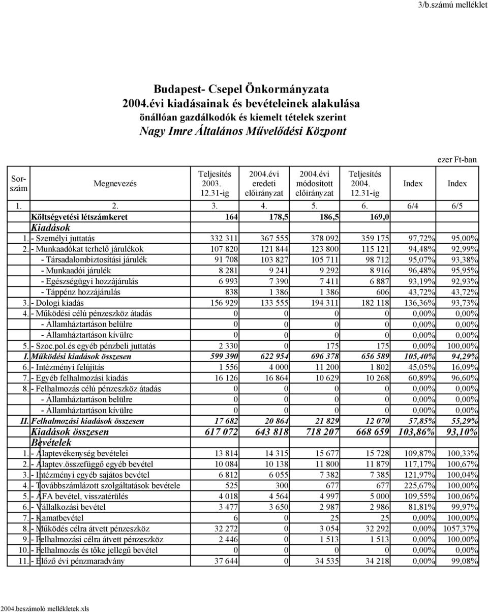 - Munkaadókat terhelő járulékok 107 820 121 844 123 800 115 121 94,48% 92,99% - Társadalombiztosítási járulék 91 708 103 827 105 711 98 712 95,07% 93,38% - Munkaadói járulék 8 281 9 241 9 292 8 916