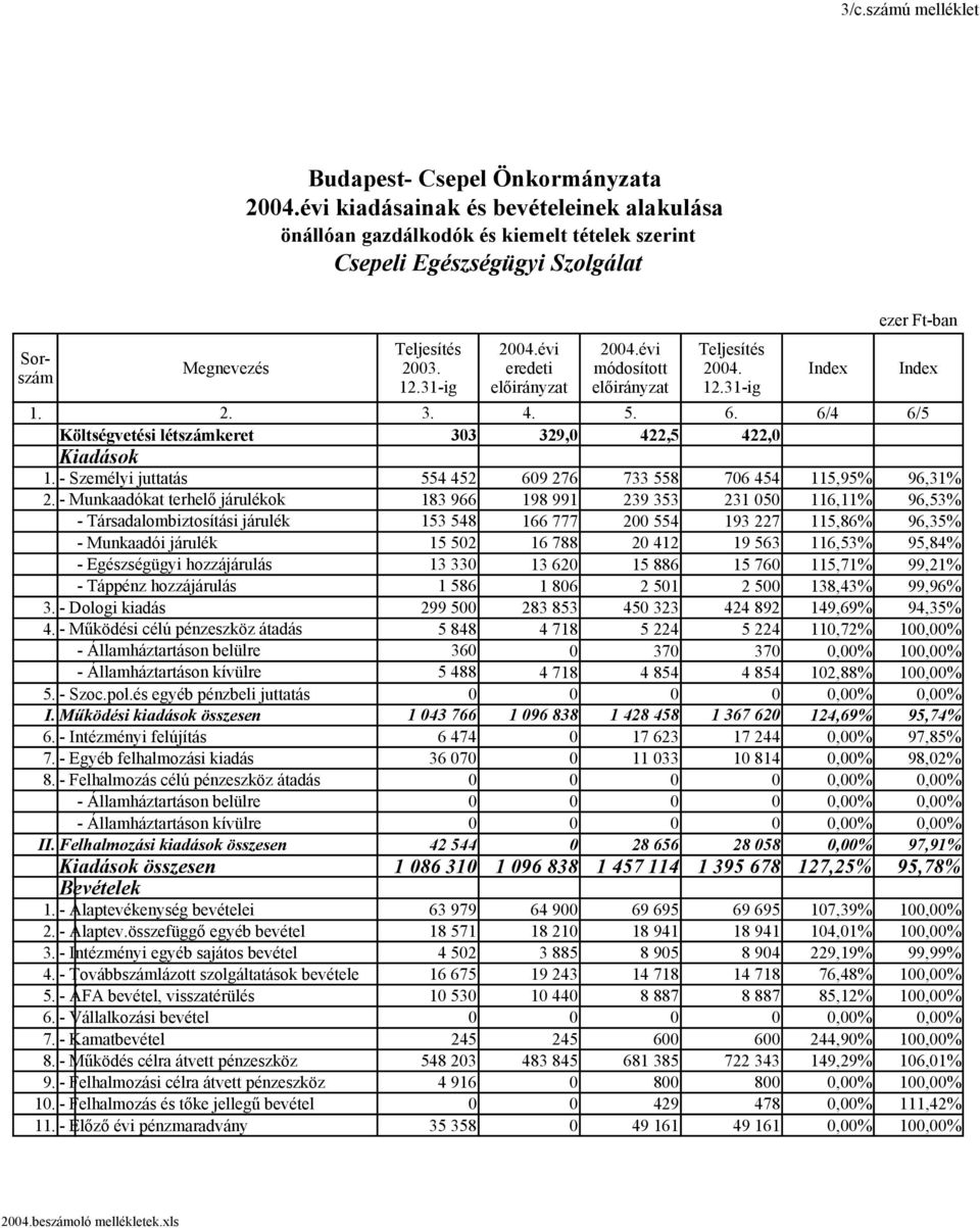 - Munkaadókat terhelő járulékok 183 966 198 991 239 353 231 050 116,11% 96,53% - Társadalombiztosítási járulék 153 548 166 777 200 554 193 227 115,86% 96,35% - Munkaadói járulék 15 502 16 788 20 412