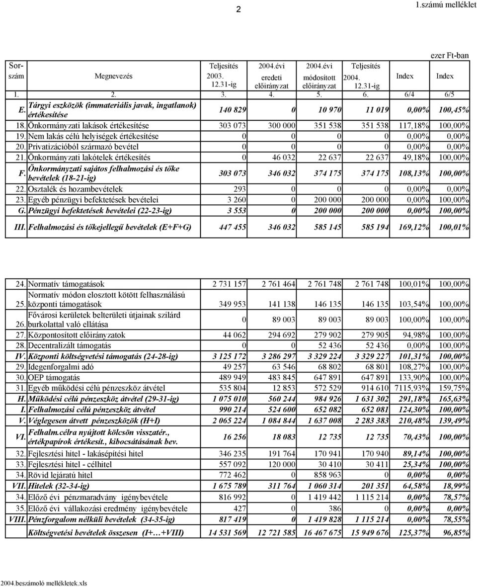 Privatizációból származó bevétel 0 0 0 0 0,00% 0,00% 21. Önkormányzati lakótelek értékesítés 0 46 032 22 637 22 637 49,18% 100,00% Önkormányzati sajátos felhalmozási és tőke F.