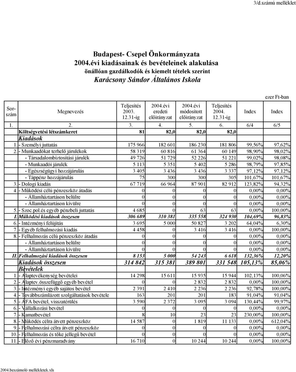 - Munkaadókat terhelő járulékok 58 319 60 816 61 364 60 149 98,90% 98,02% - Társadalombiztosítási járulék 49 726 51 729 52 226 51 221 99,02% 98,08% - Munkaadói járulék 5 113 5 351 5 402 5 286 98,79%