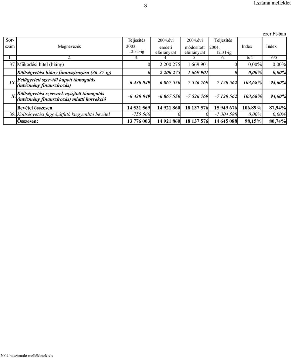 (intézmény finanszírozás) 6 430 049 6 867 550 7 526 769 7 120 562 103,68% 94,60% Költségvetési szervnek nyújtott támogatás X.