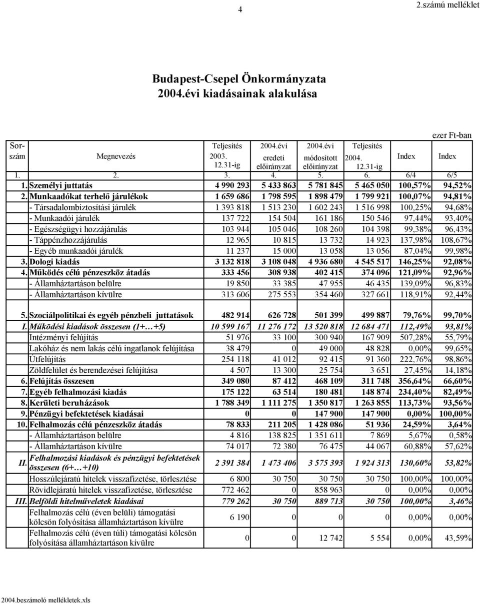 Munkaadókat terhelő járulékok 1 659 686 1 798 595 1 898 479 1 799 921 100,07% 94,81% - Társadalombiztosítási járulék 1 393 818 1 513 230 1 602 243 1 516 998 100,25% 94,68% - Munkaadói járulék 137 722