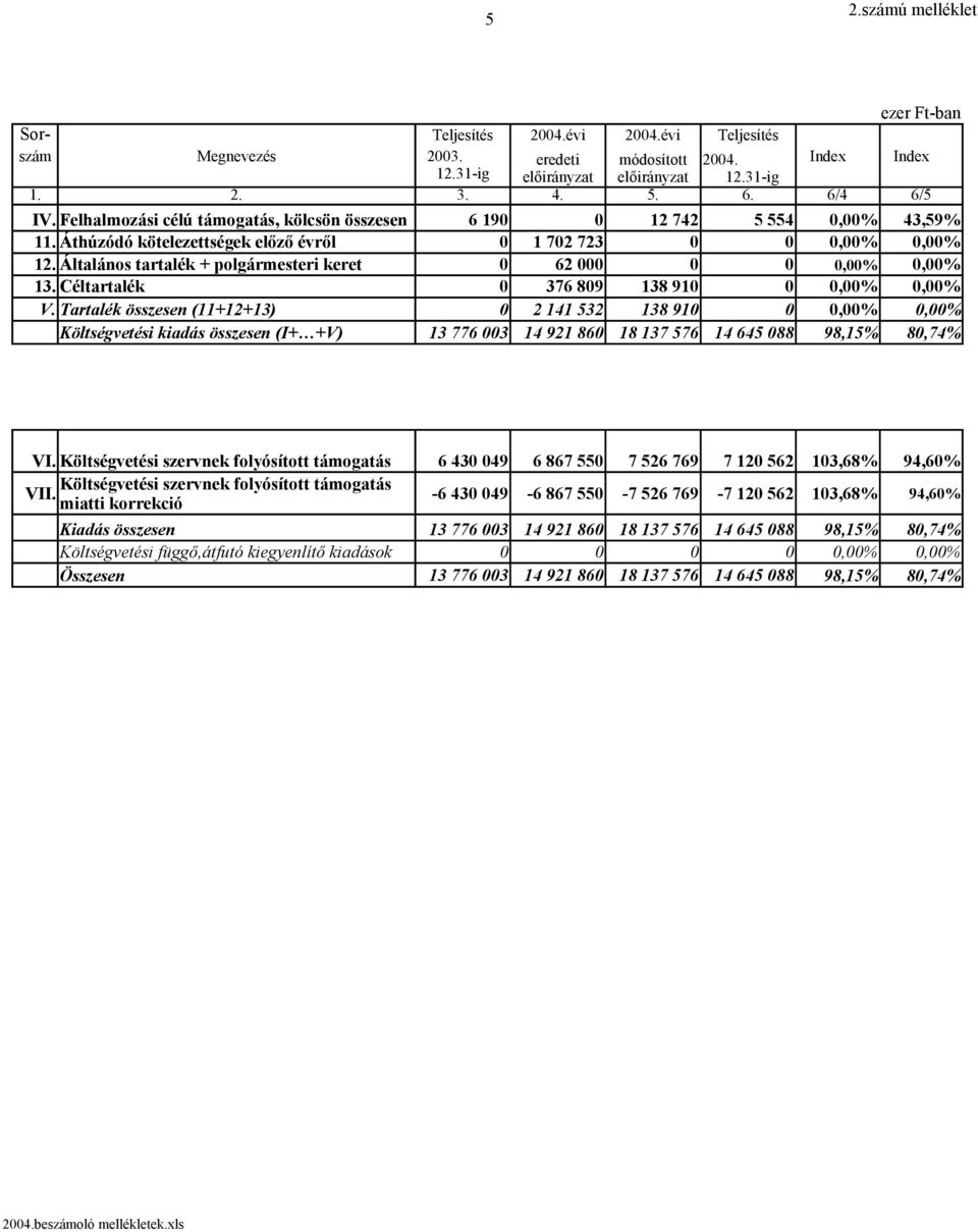 Tartalék összesen (11+12+13) 0 2 141 532 138 910 0 0,00% 0,00% Költségvetési kiadás összesen (I+ +V) 13 776 003 14 921 860 18 137 576 14 645 088 98,15% 80,74% VI.