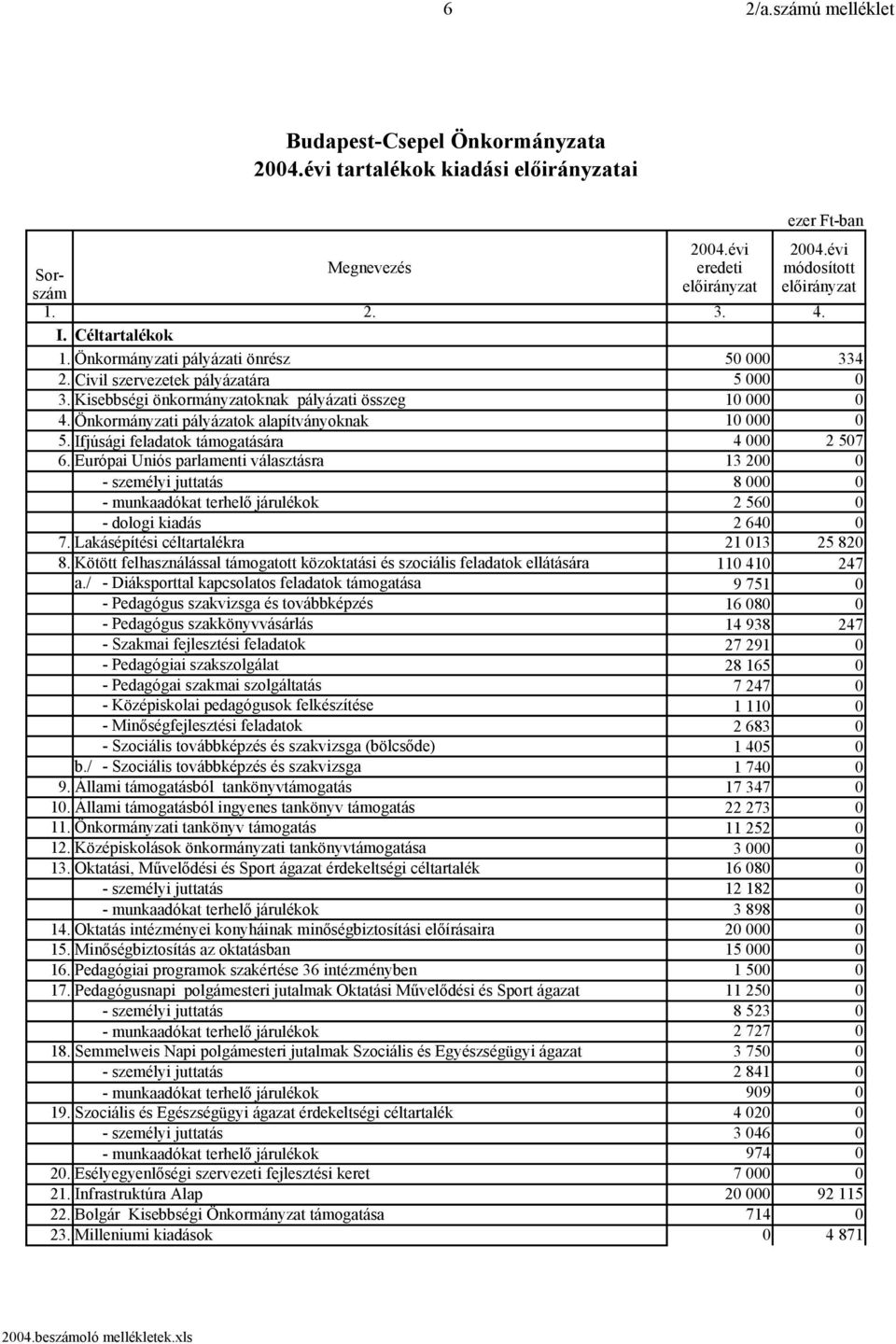 Európai Uniós parlamenti választásra 13 200 0 - személyi juttatás 8 000 0 - munkaadókat terhelő járulékok 2 560 0 - dologi kiadás 2 640 0 7. Lakásépítési céltartalékra 21 013 25 820 8.