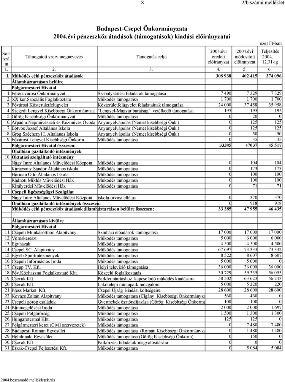 Szociális Foglalkoztató Működés támogatása 1 700 1 700 1 700 3. Fővárosi Közterületfelügyelet Közterületfelügyelet feladatainak támogatása 24 000 37 458 35 958 4.