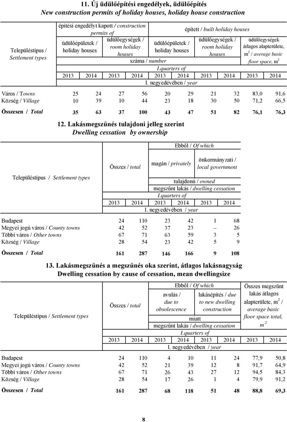 quarters of Budapest 24 110 23 42 1 68 Megyei jogú város / County towns 42 52 37 23 26 Többi város / Other towns 67 71 63 59 3 5 Község / Village 28 54 23 42 5 9 Összesen / Total 161 287 146 166 9