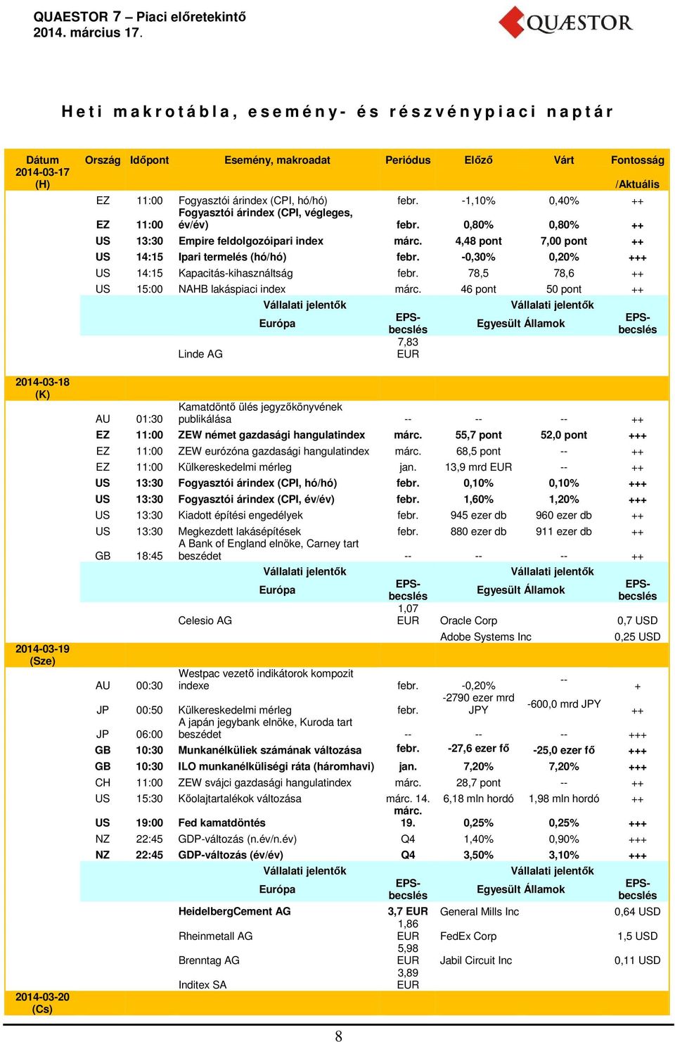 4,48 pont 7,00 pont ++ US 14:15 Ipari termelés (hó/hó) febr. -0,30% 0,20% +++ US 14:15 Kapacitás-kihasználtság febr. 78,5 78,6 ++ US 15:00 NAHB lakáspiaci index márc.
