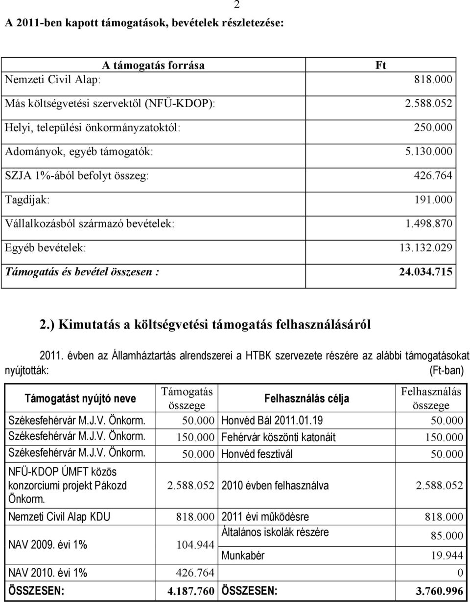 029 Támogatás és bevétel összesen : 24.034.715 2.) Kimutatás a költségvetési támogatás felhasználásáról 2011.
