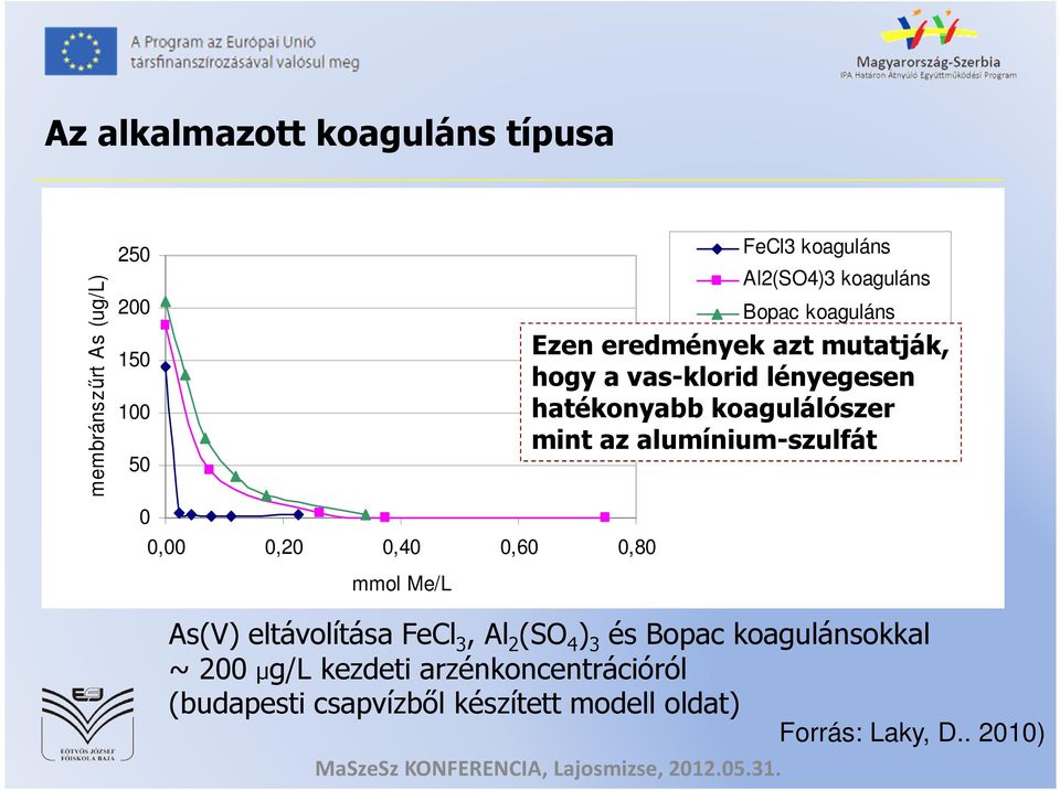 hatékonyabb koagulálószer mint az alumínium-szulfát As(V) eltávolítása FeCl 3, Al 2 (SO 4 ) 3 és Bopac