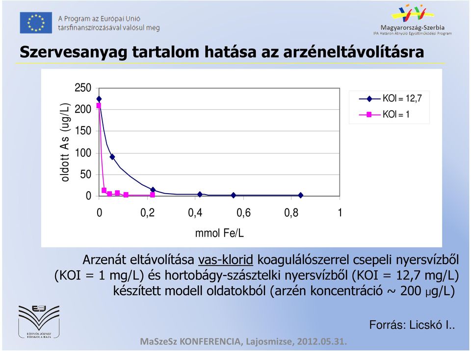 koagulálószerrel csepeli nyersvízből (KOI = 1 mg/l) és hortobágy-szásztelki nyersvízből