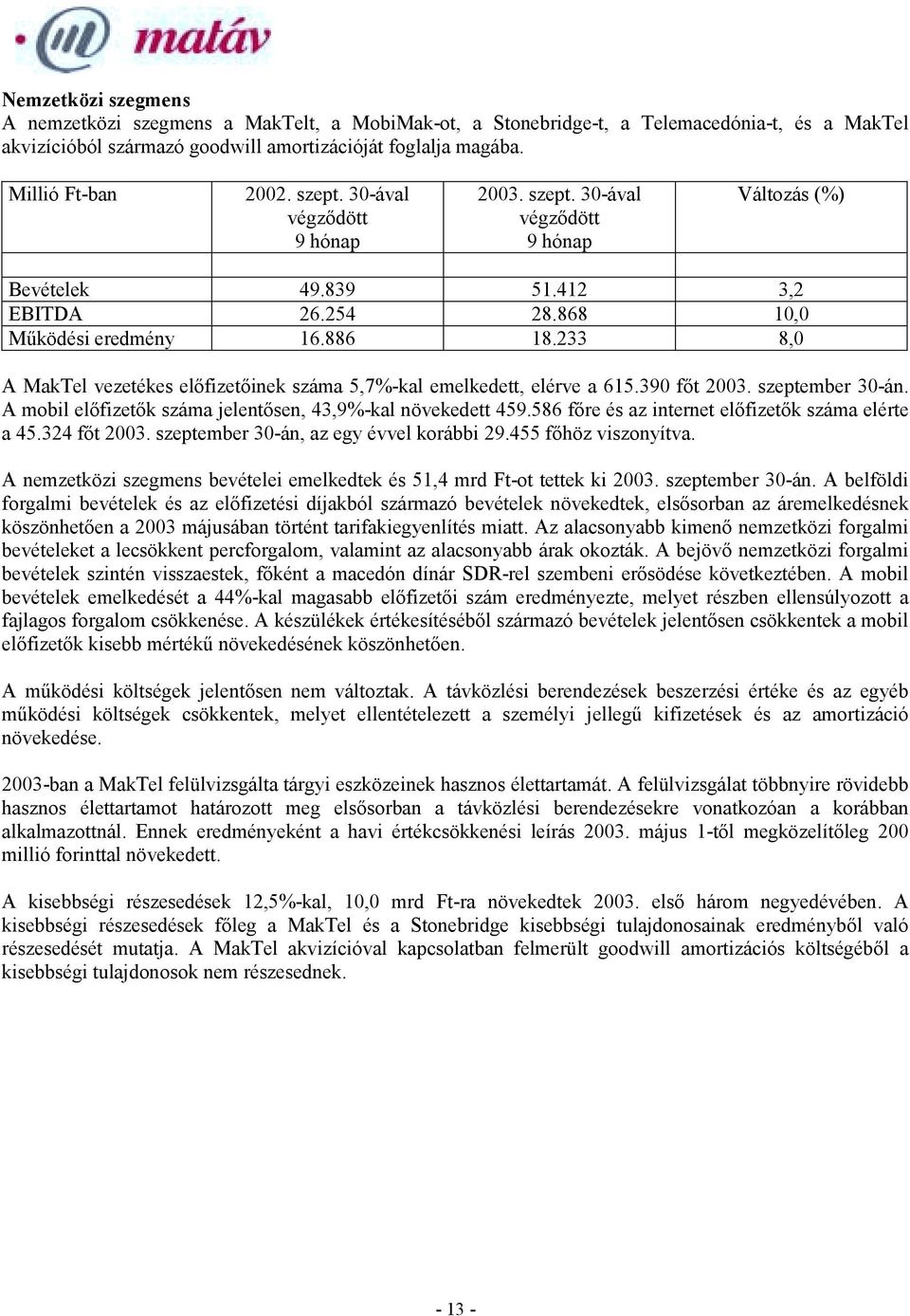 233 8,0 A MakTel vezetékes előfizetőinek száma 5,7%-kal emelkedett, elérve a 615.390 főt 2003. szeptember 30-án. A mobil előfizetők száma jelentősen, 43,9%-kal növekedett 459.