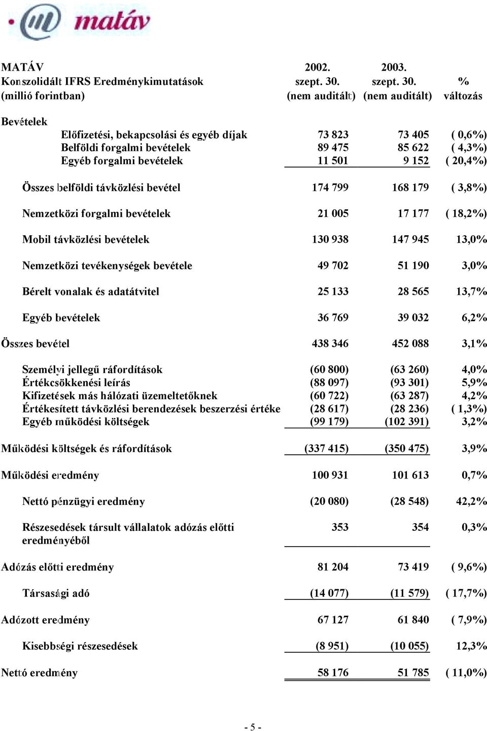 % (millió forintban) (nem auditált) (nem auditált) változás Bevételek Előfizetési, bekapcsolási és egyéb díjak 73 823 73 405 ( 0,6%) Belföldi forgalmi bevételek 89 475 85 622 ( 4,3%) Egyéb forgalmi