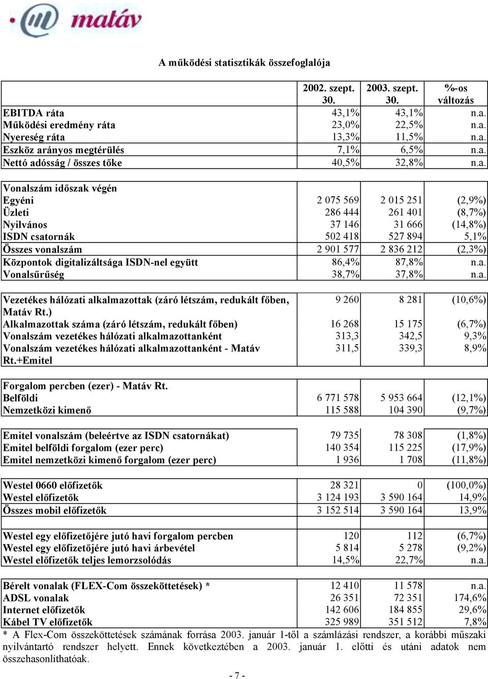 5,1% Összes vonalszám 2 901 577 2 836 212 (2,3%) Központok digitalizáltsága ISDN-nel együtt 86,4% 87,8% n.a. Vonalsűrűség 38,7% 37,8% n.a. Vezetékes hálózati alkalmazottak (záró létszám, redukált főben, 9 260 8 281 (10,6%) Matáv Rt.