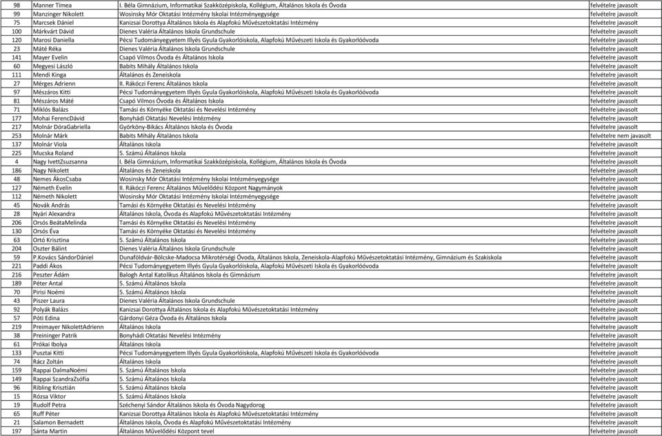 javasolt 75 Marcsek Dániel Kanizsai Dorottya Általános Iskola és Alapfokú Művészetoktatási Intézmény felvételre javasolt 100 Márkvárt Dávid Dienes Valéria Általános Iskola Grundschule felvételre