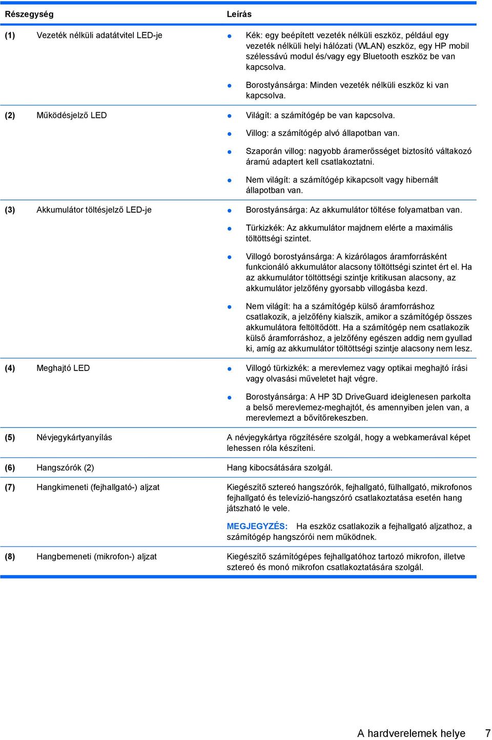 Villog: a számítógép alvó állapotban van. Szaporán villog: nagyobb áramerősséget biztosító váltakozó áramú adaptert kell csatlakoztatni.