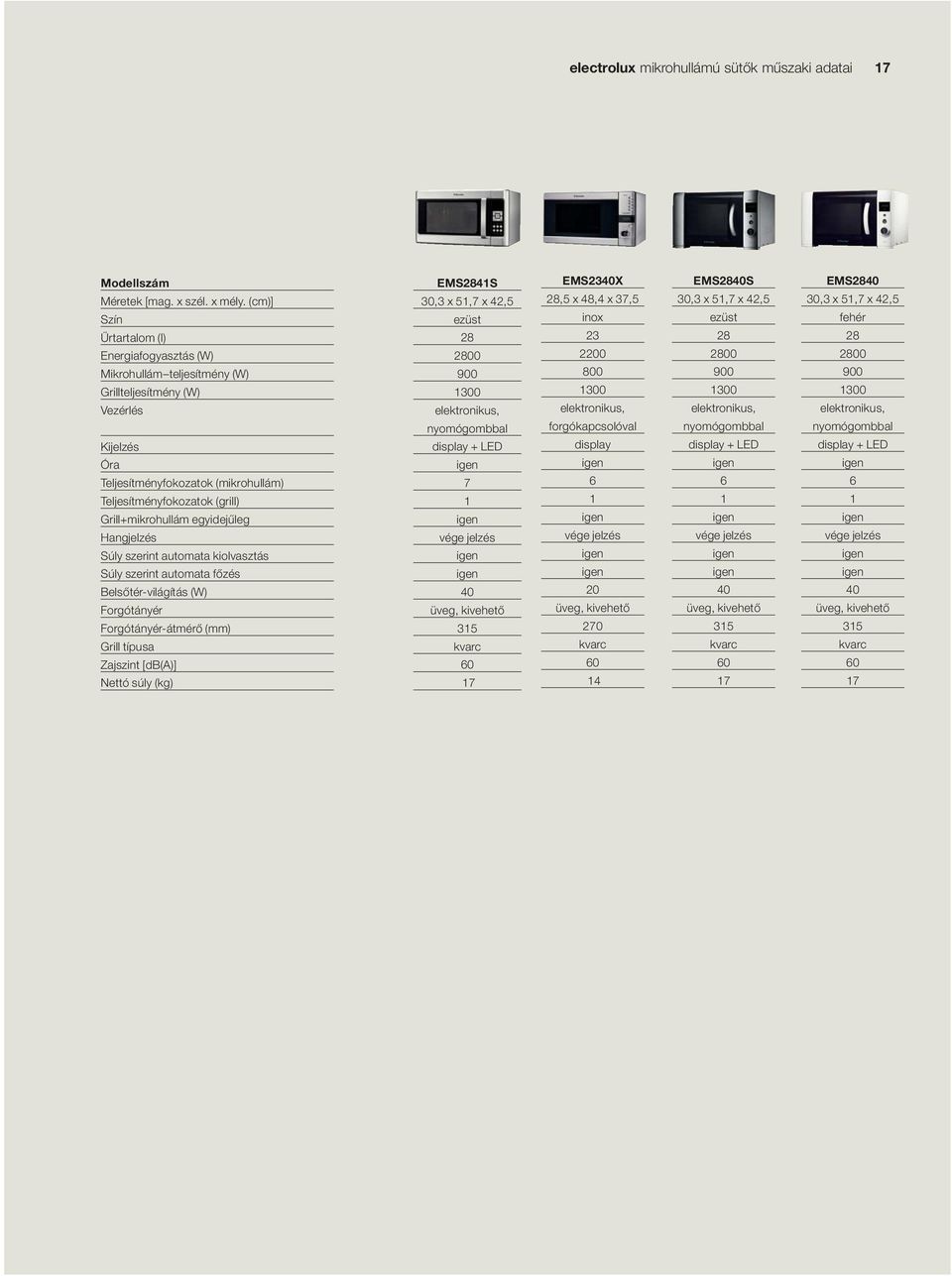Grill+mikrohullám egyidejűleg Hangjelzés Súly szerint automata kiolvasztás Súly szerint automata főzés Belsőtér-világítás (W) Forgótányér Forgótányér-átmérő (mm) Grill típusa Zajszint [db()] Nettó